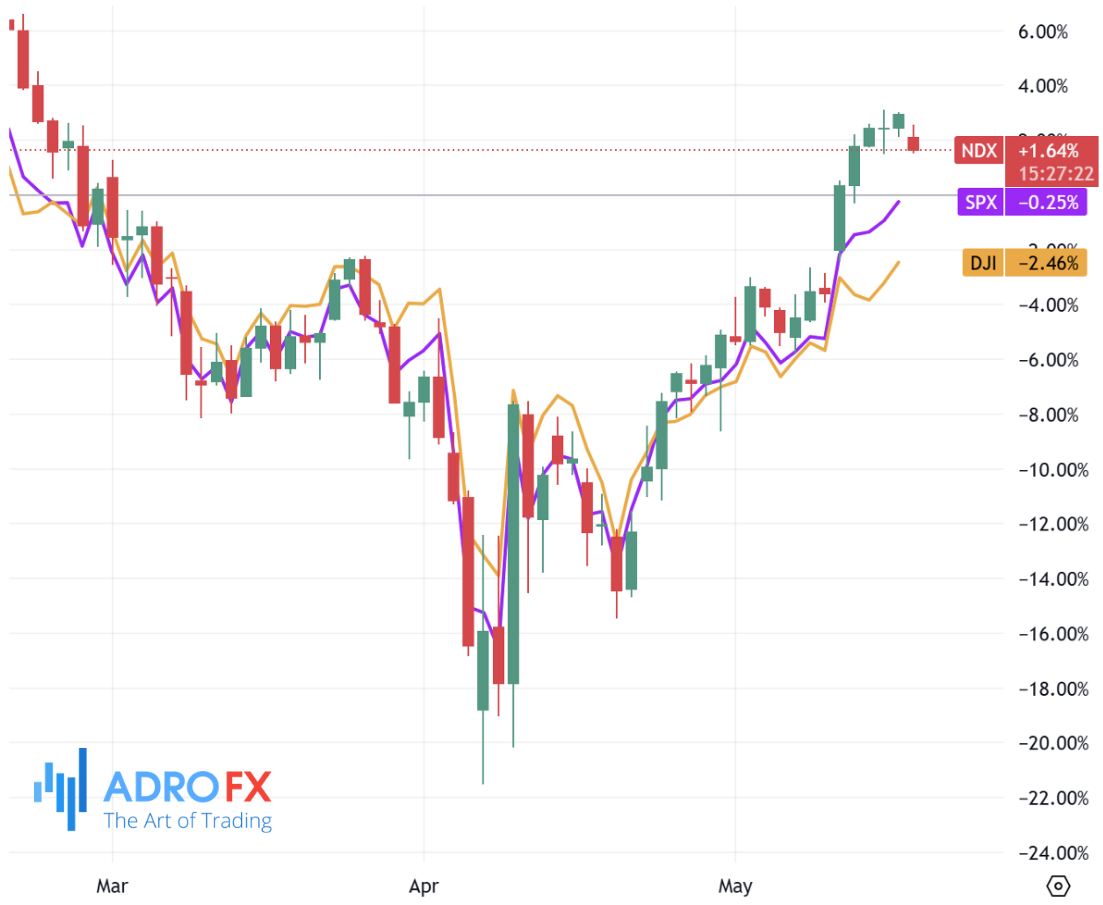 NDX-SPX-and-DJI-indices-daily-chart