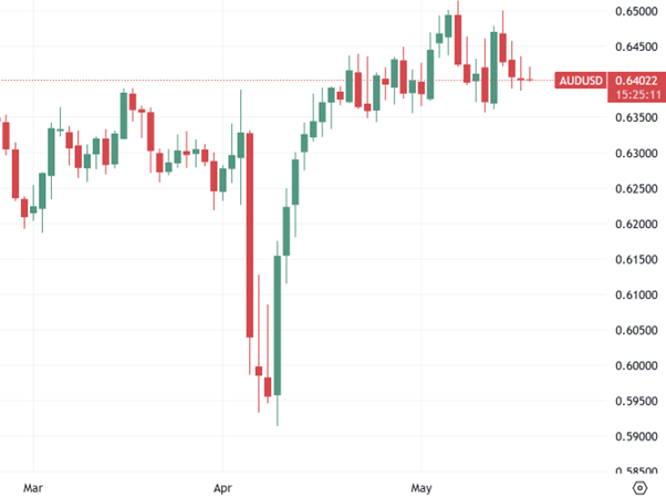 NZDUSD-daily-chart