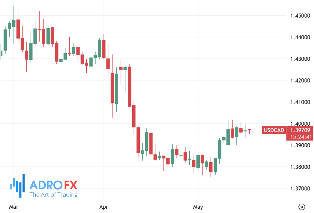 USDCAD-daily-chart