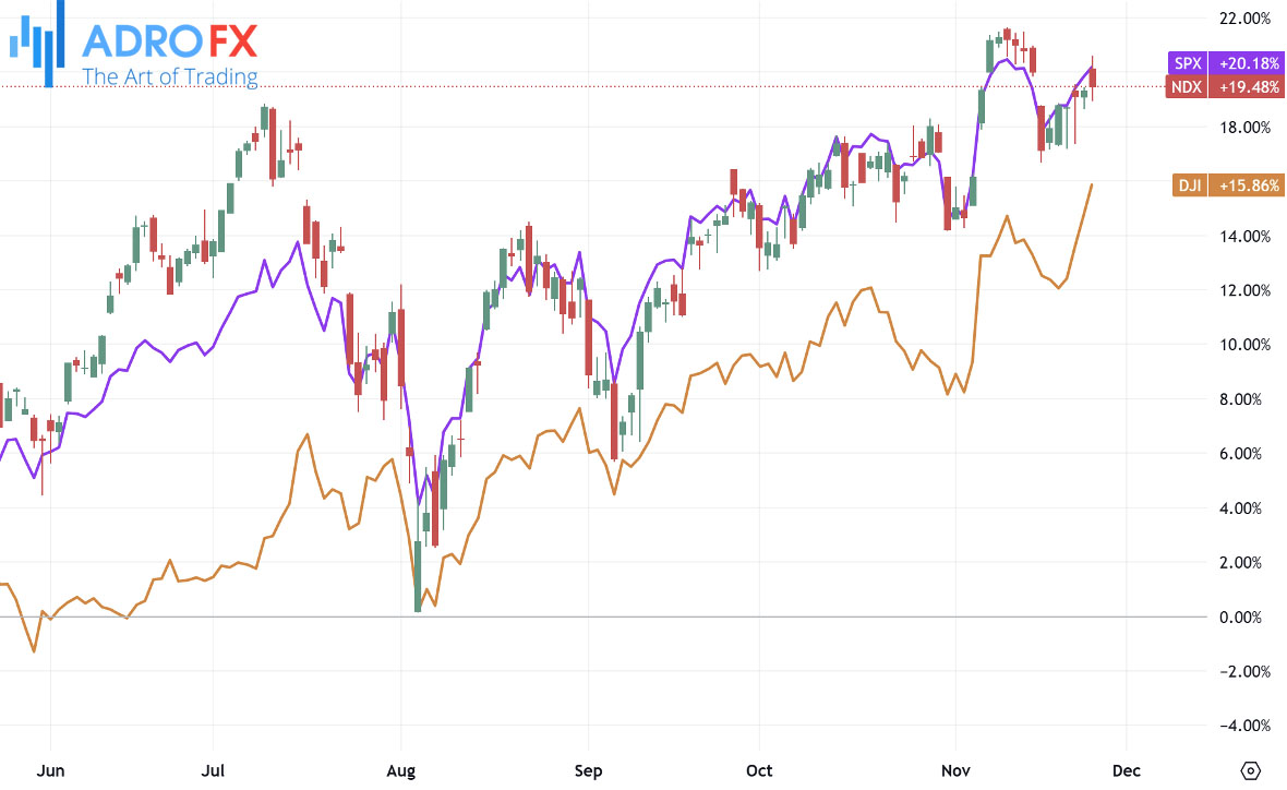 NDX-SPX-and-DJI-indices-daily-chart