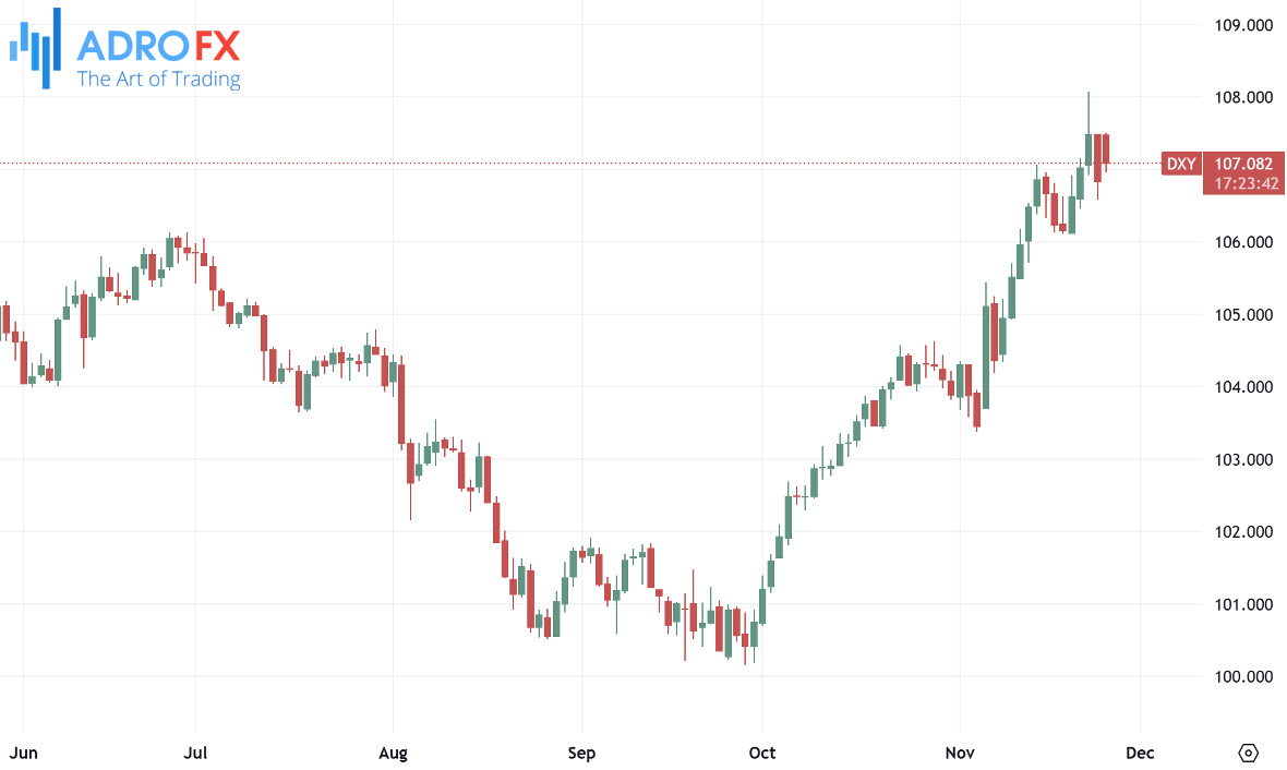 US-Dolla-Currency-Index-DXY-daily-chart