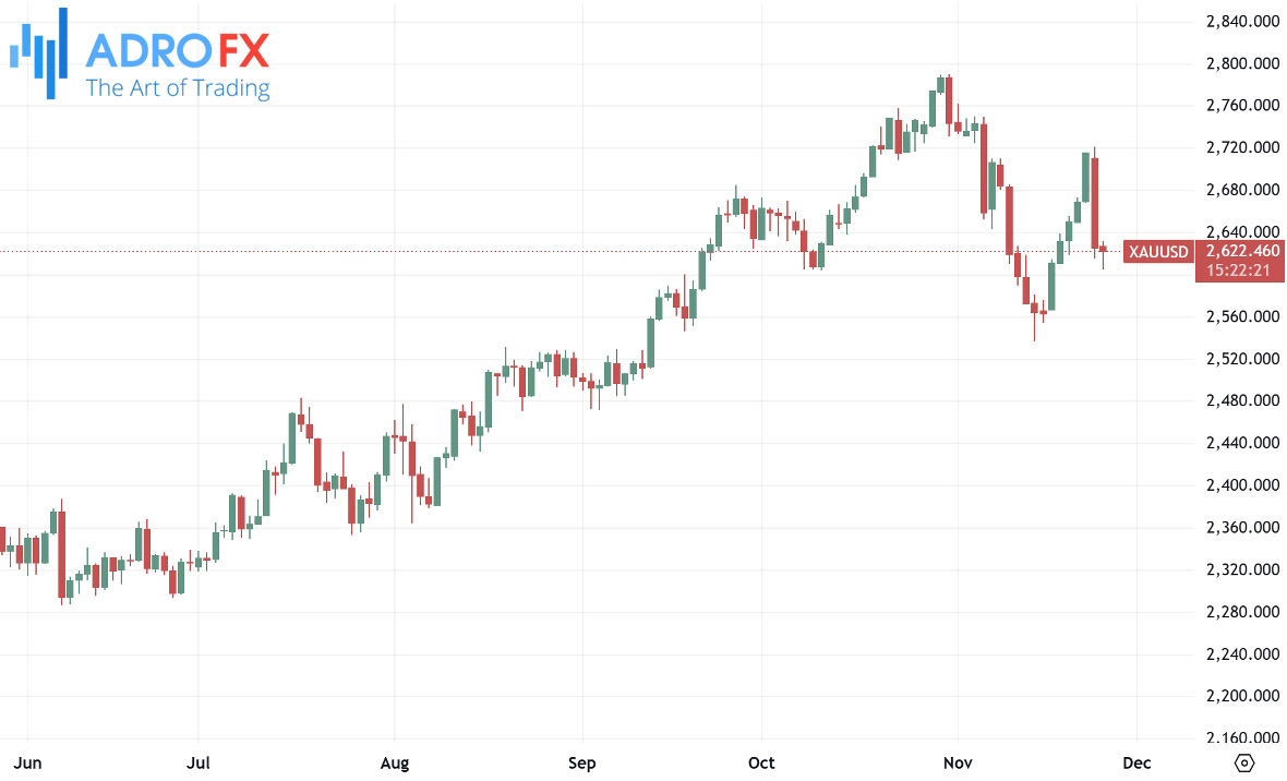 XAUUSD-daily-chart