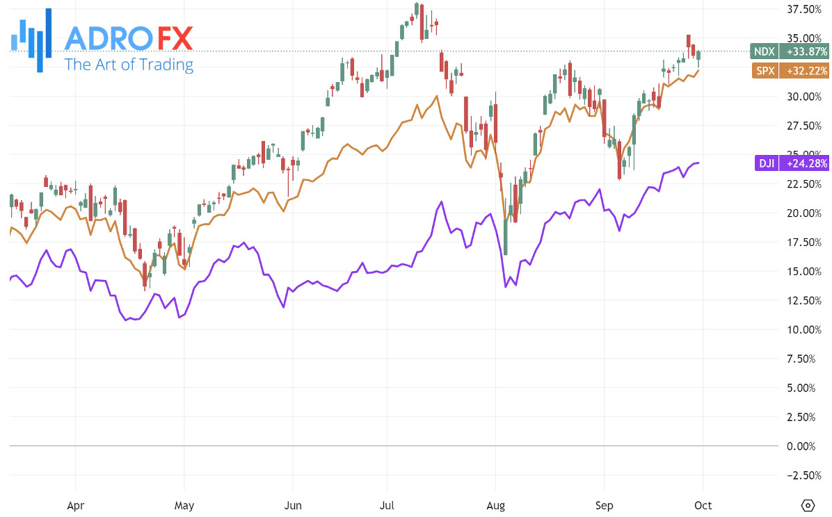 NDX-SPX-and-DJI-indices-daily-chart