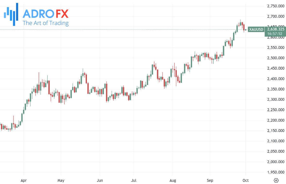 XAUUSD-daily-chart