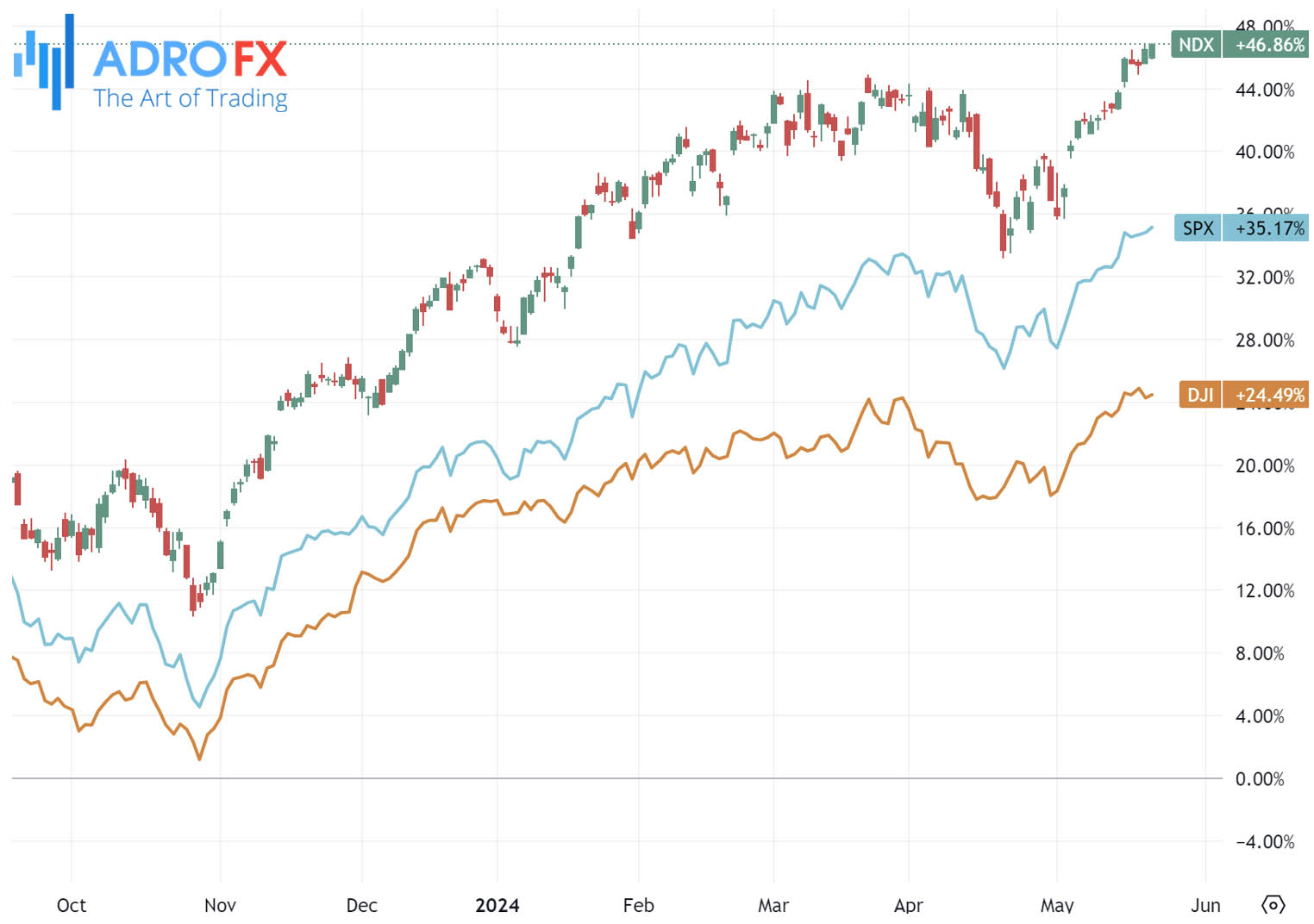 NDX-SPX-and-DJI-indices-daily-chart