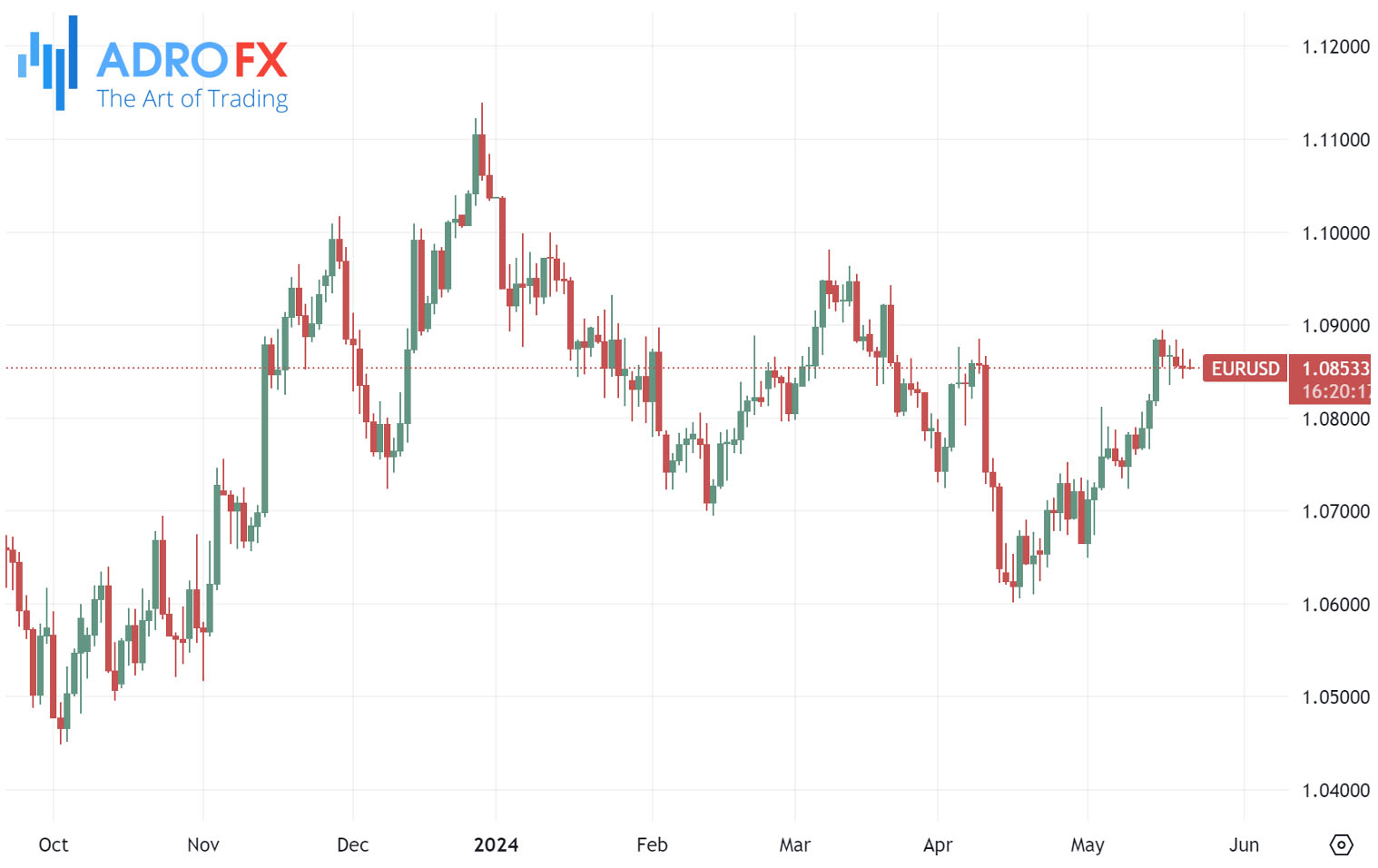 EURUSD-daily-chart