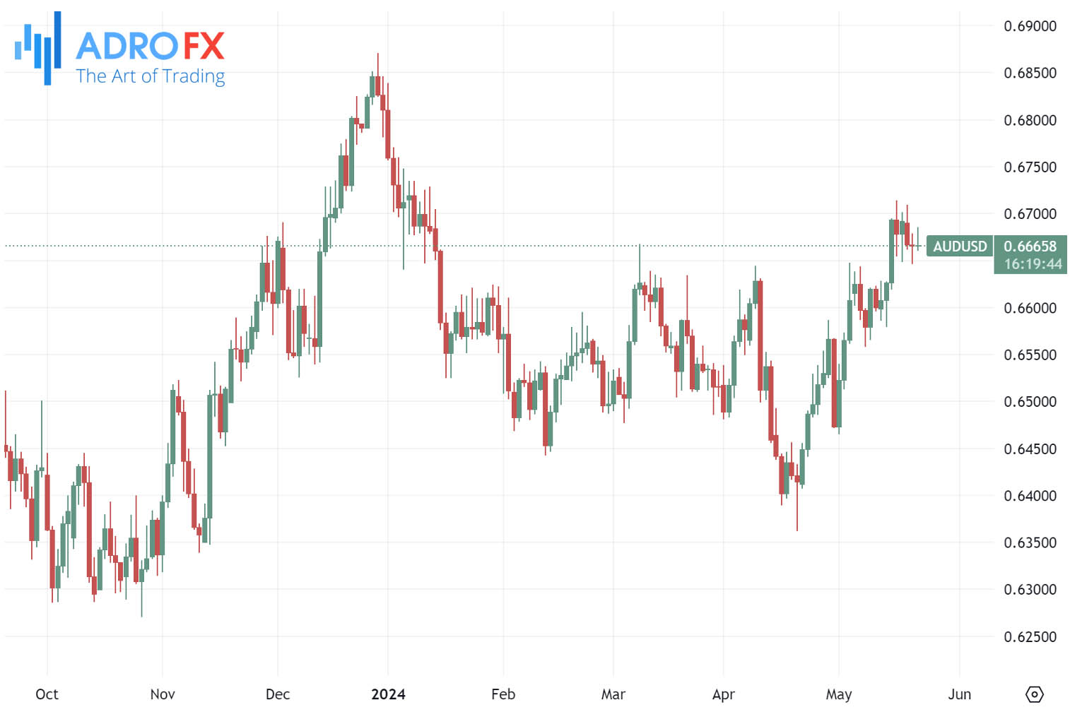 AUDUSD-daily-chart