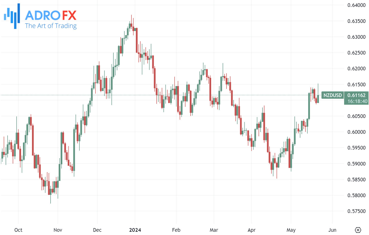 NZDUSD-daily-chart