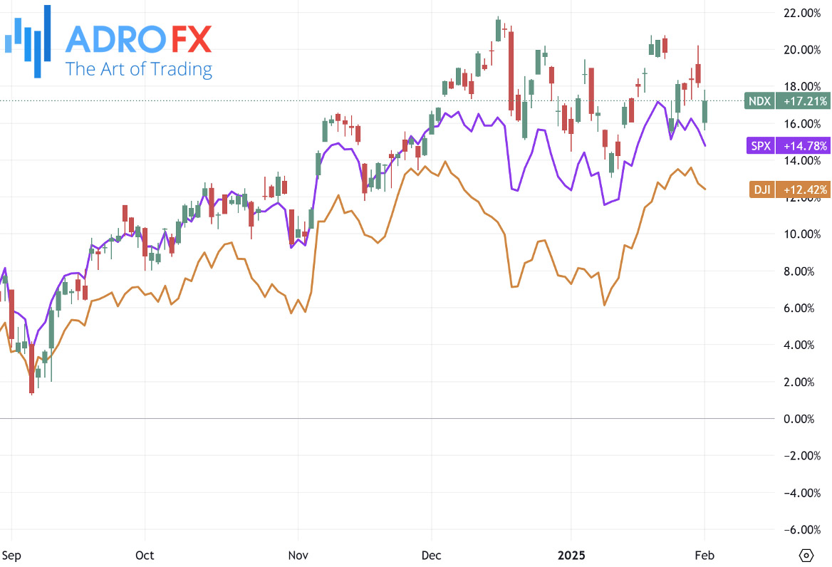 NDX-SPX-and-DJI–indices-daily-chart