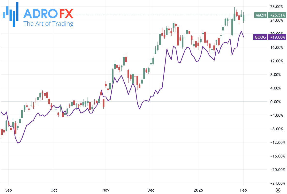 Amazon-and-Alphabet-stocks-daily-chart