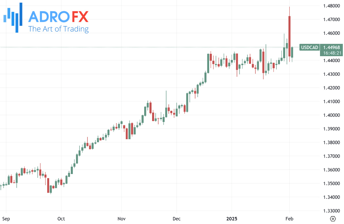 USDCAD-daily-chart