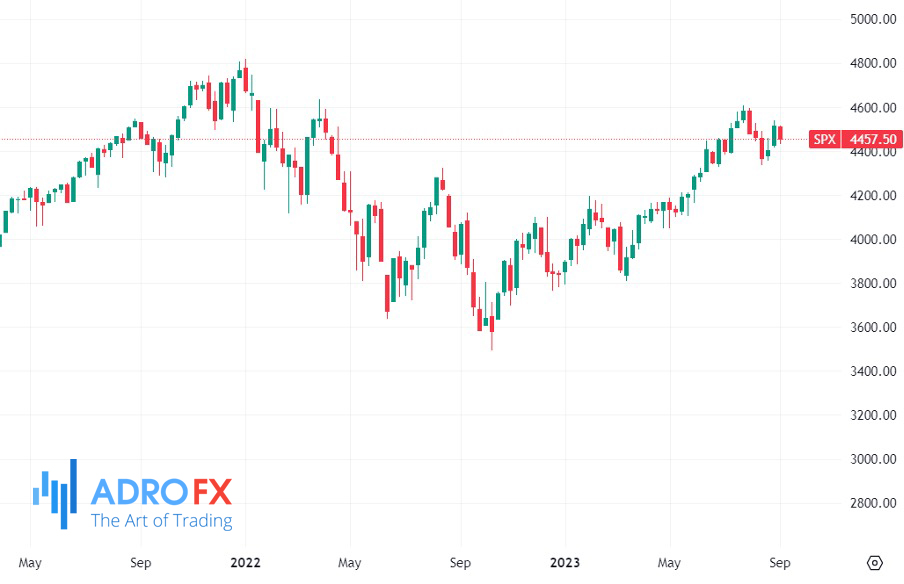 SP500-daily-chart