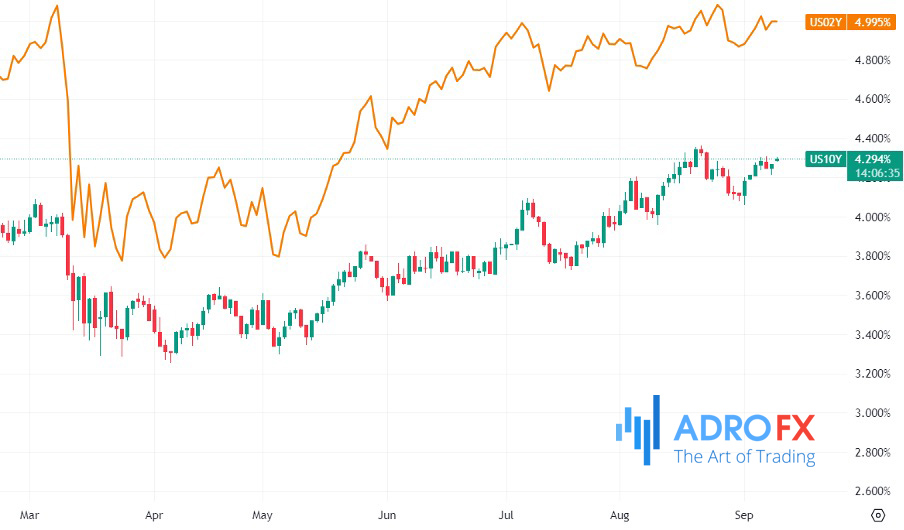 US02Y-and-US10T-treasury-yields