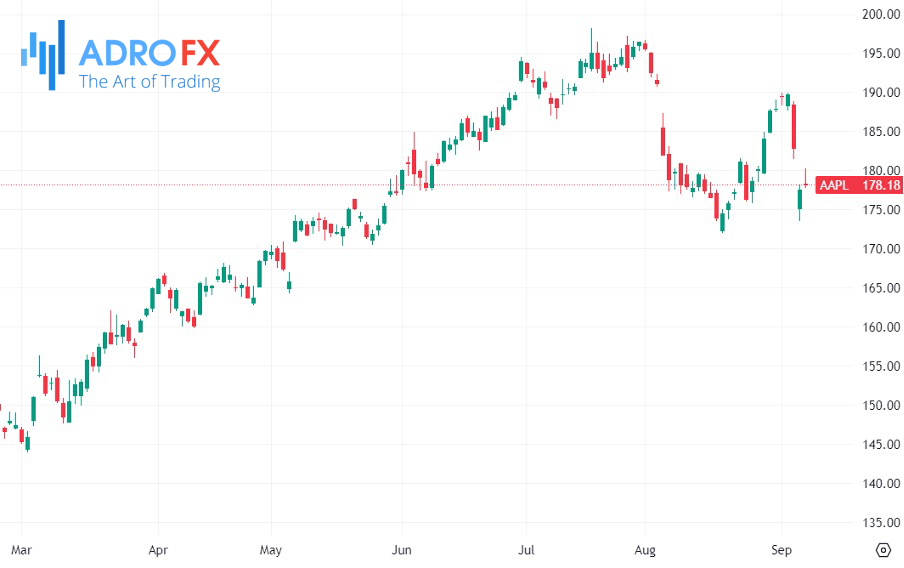 Apple-stock-daily-chart