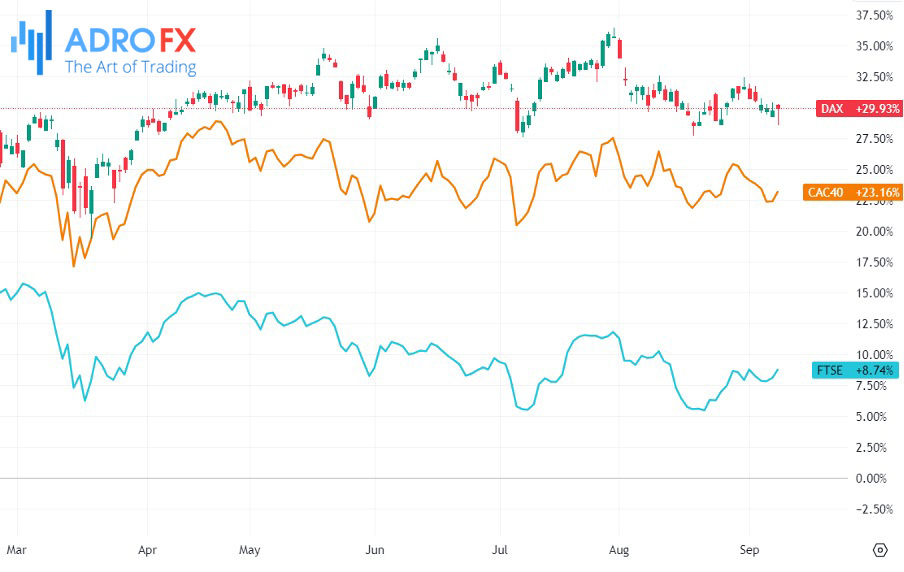 DAX-CAC40-and-FTSE100-indices-daily-chart