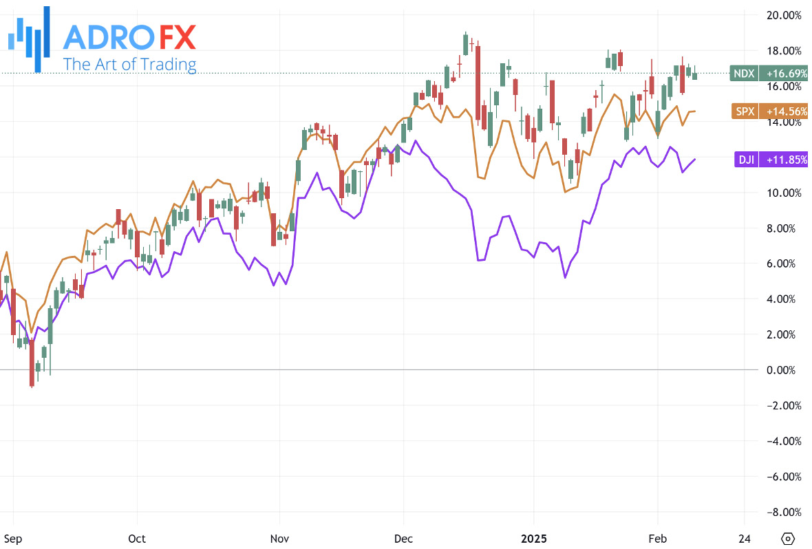 NDX-SPX-and-DJI-indices-daily-chart