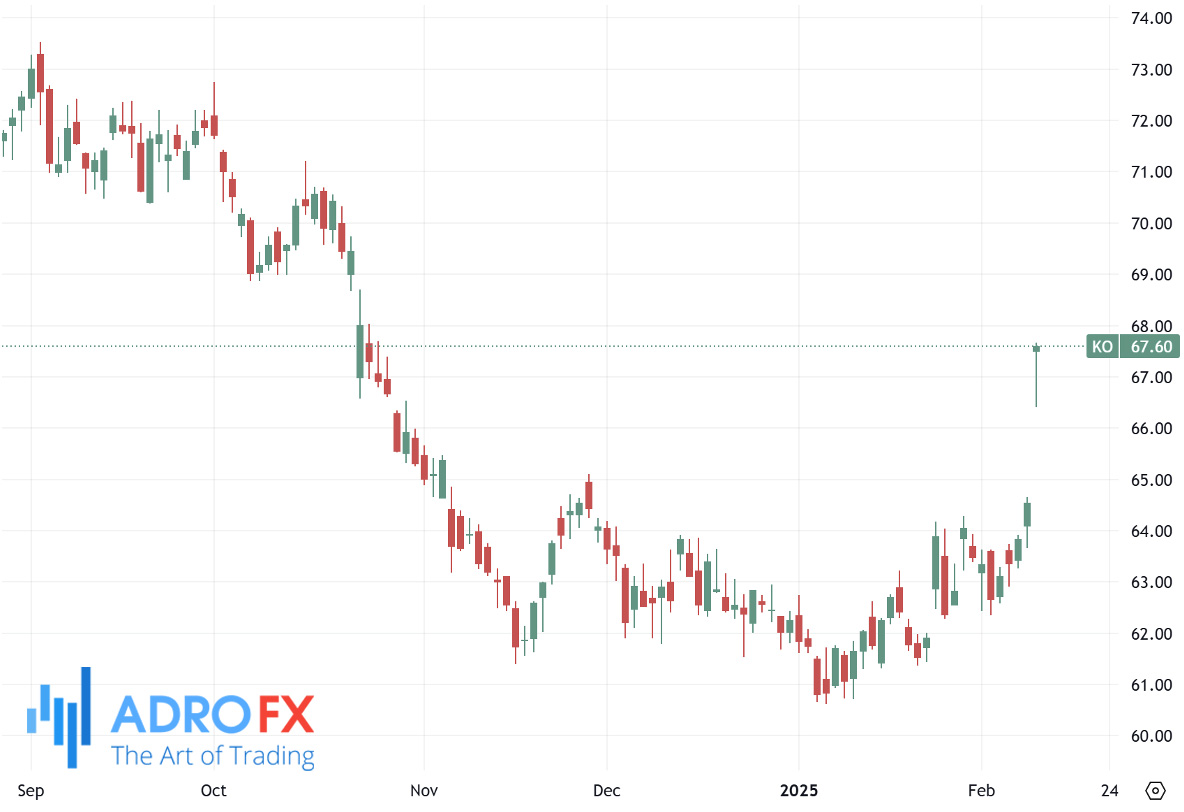 Coca-Cola-stock-daily-chart