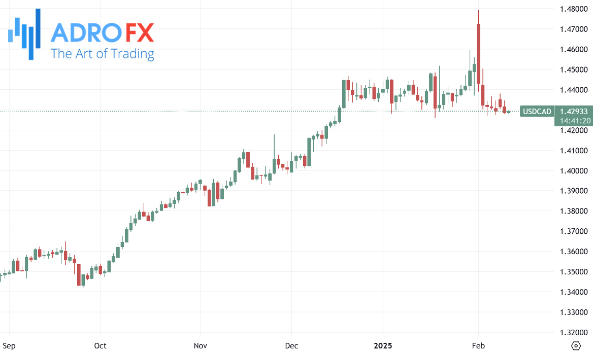 USDCAD-daily-chart