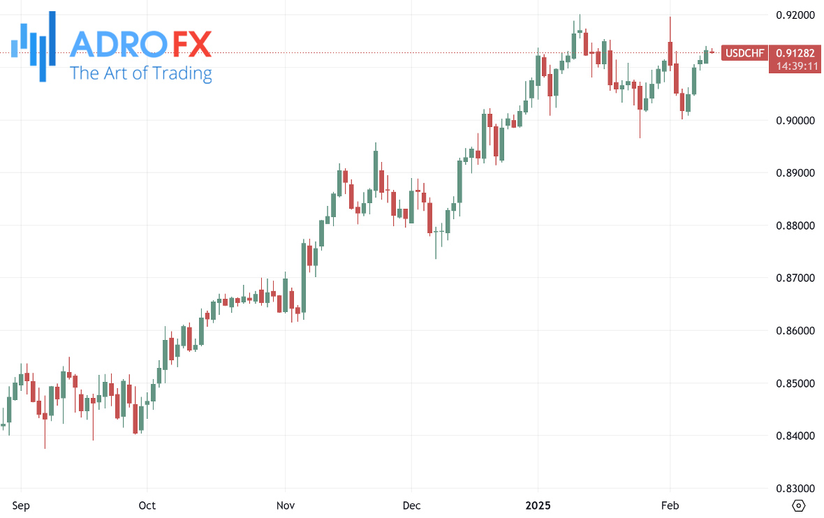 USDCHF-daily-chart