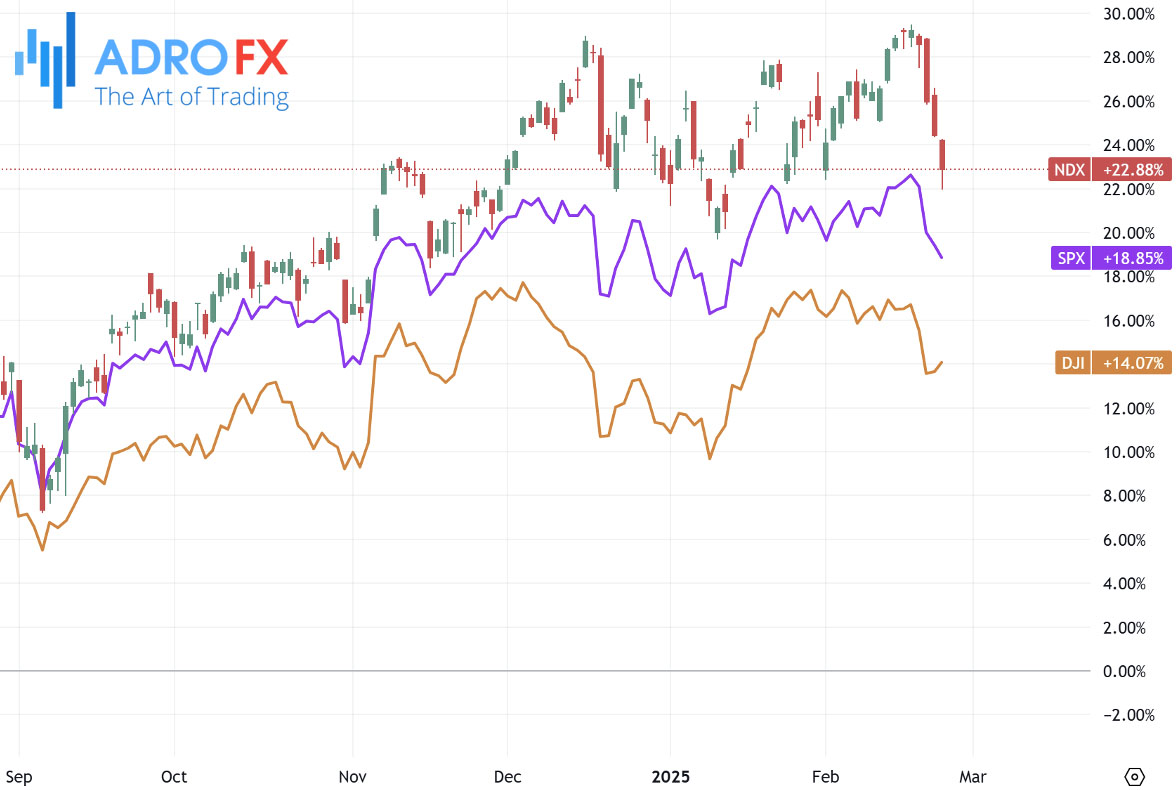 NDX-SPX-and-DJI-indices-daily-chart