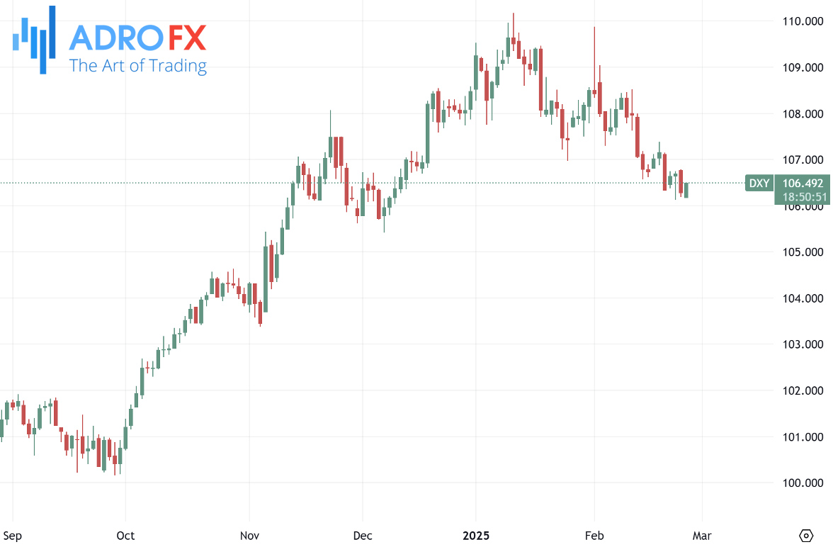 US-Dollar-Currency-Index-DXY-daily-chart