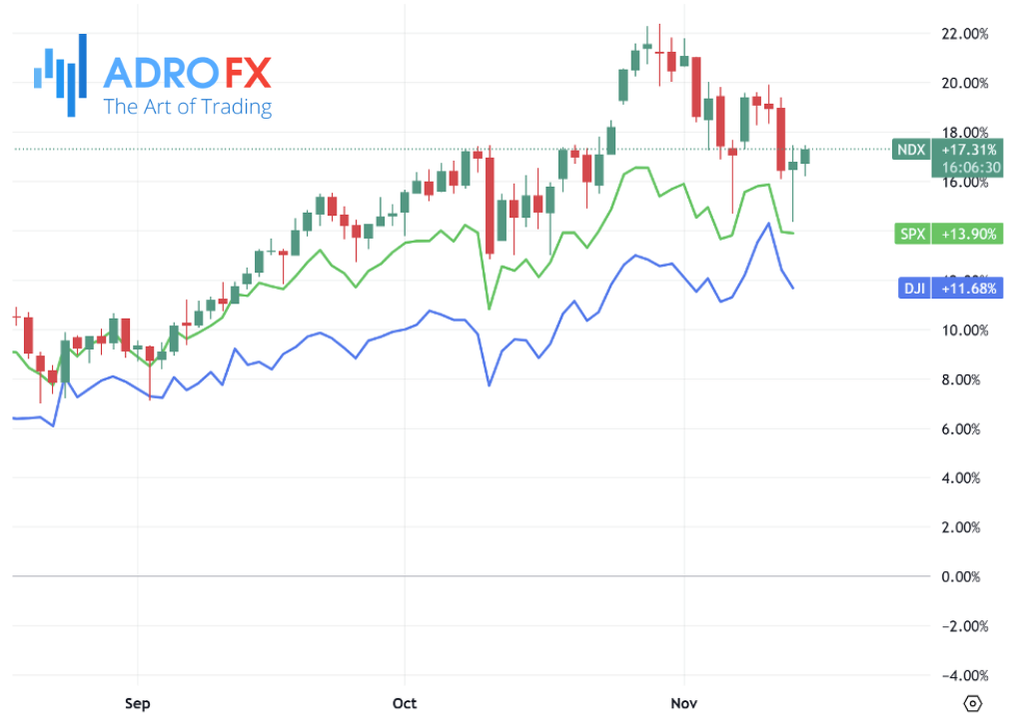 NDX-SPX-and-DJI-indices-daily-chart