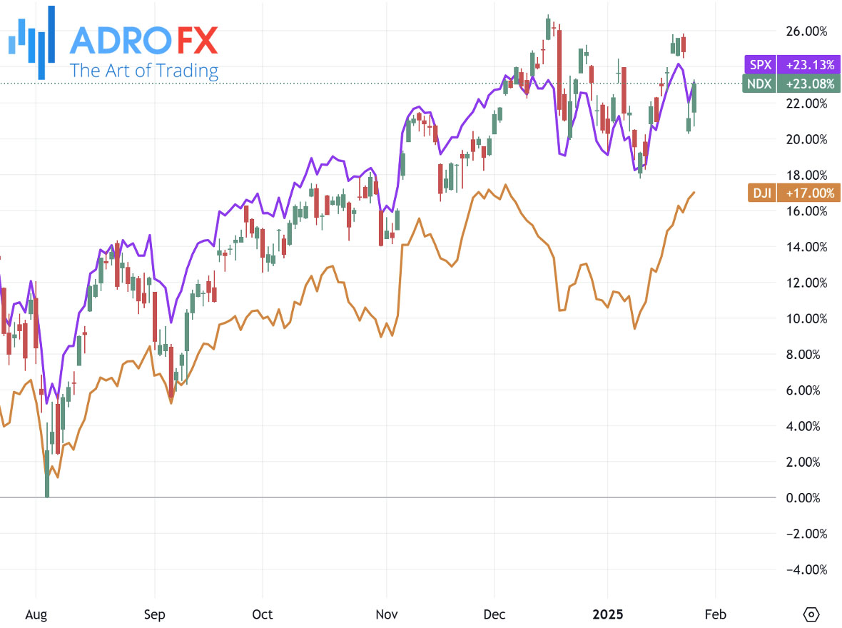 NDX-SPX-and-DJI-indices–daily-chart