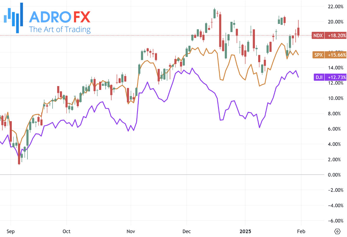 NDX-SPX-and-DJI-indices-daily-chart