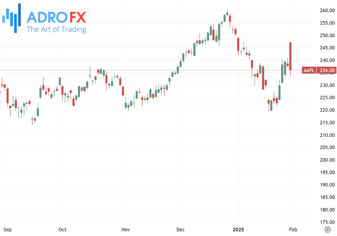 Apple-stock-daily-chart