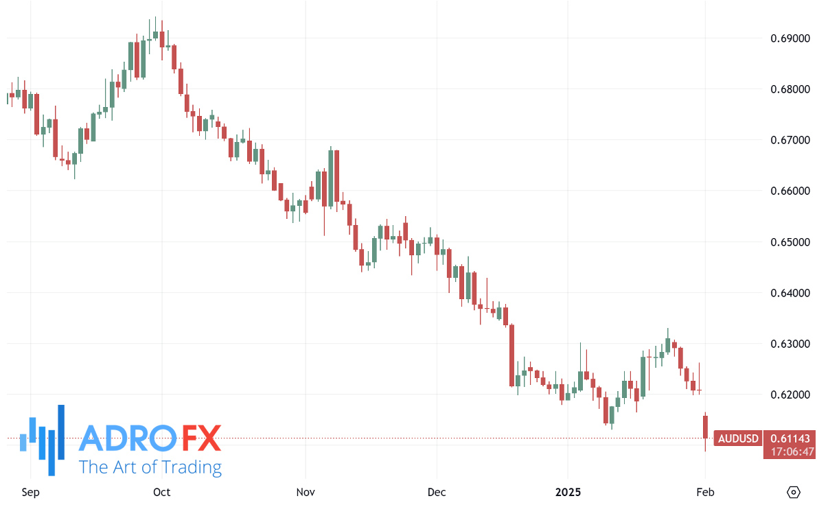 AUDUSD–daily-chart