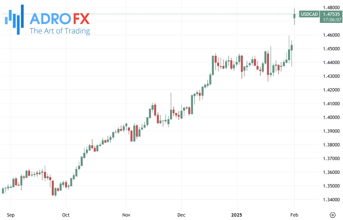 USDCAD-daily-chart