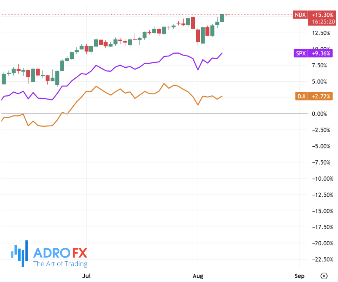 NDX-SPX-and-DJI-indices-daily-chart