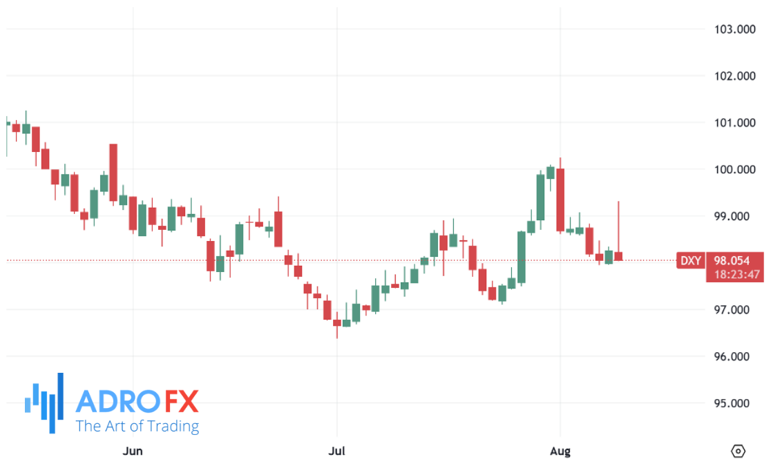 US-Dollar-Currency-Index-DXY-daily-chart