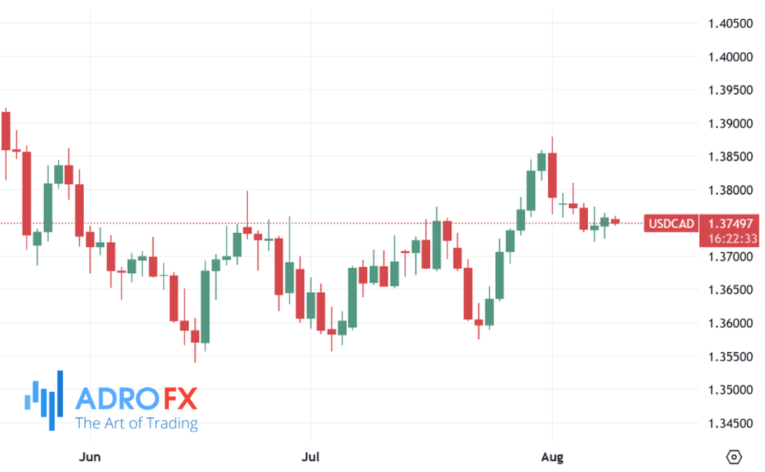 USDCAD-daily-chart