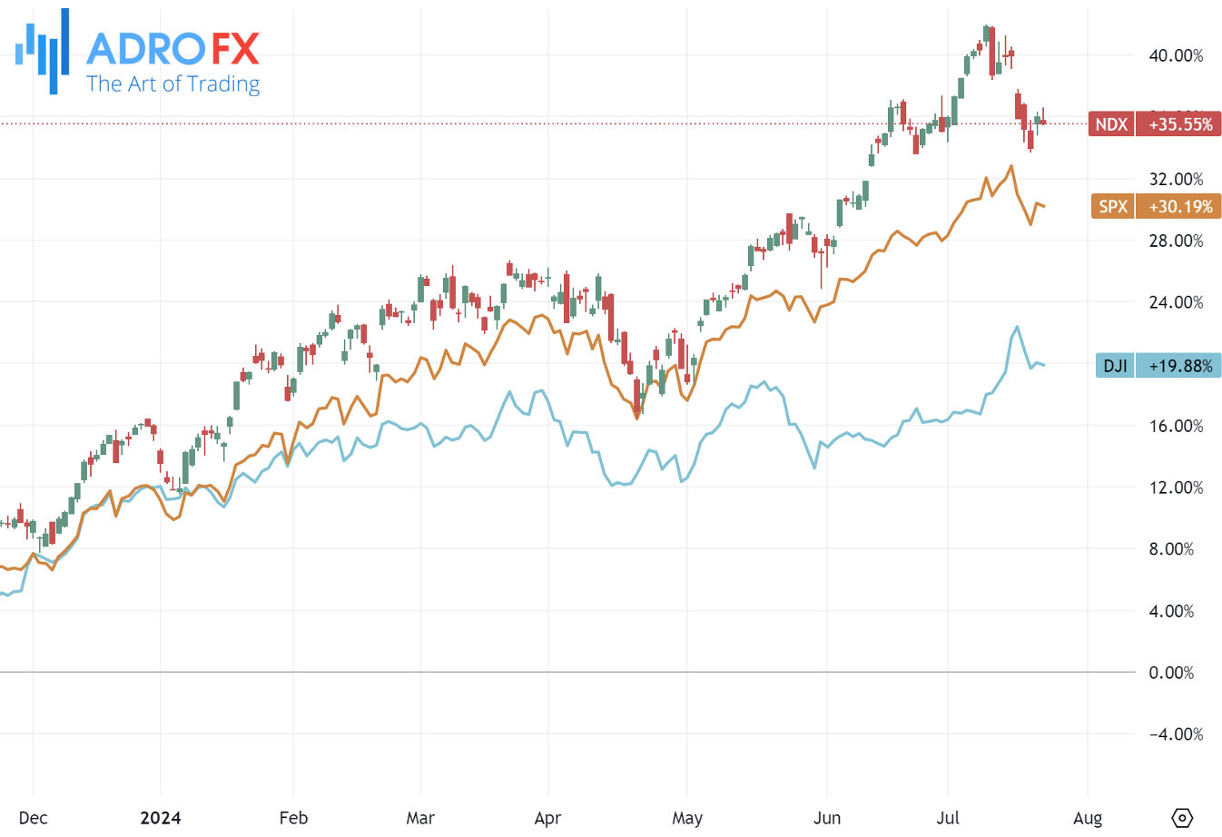 NDX-SPX-and-DJI-indices-daily-chart