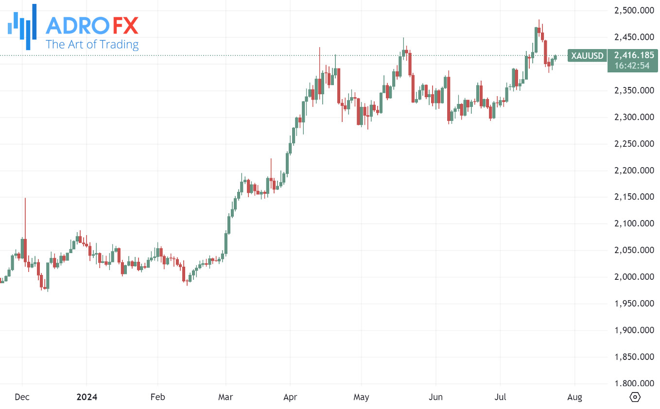 XAUUSD-daily-chart