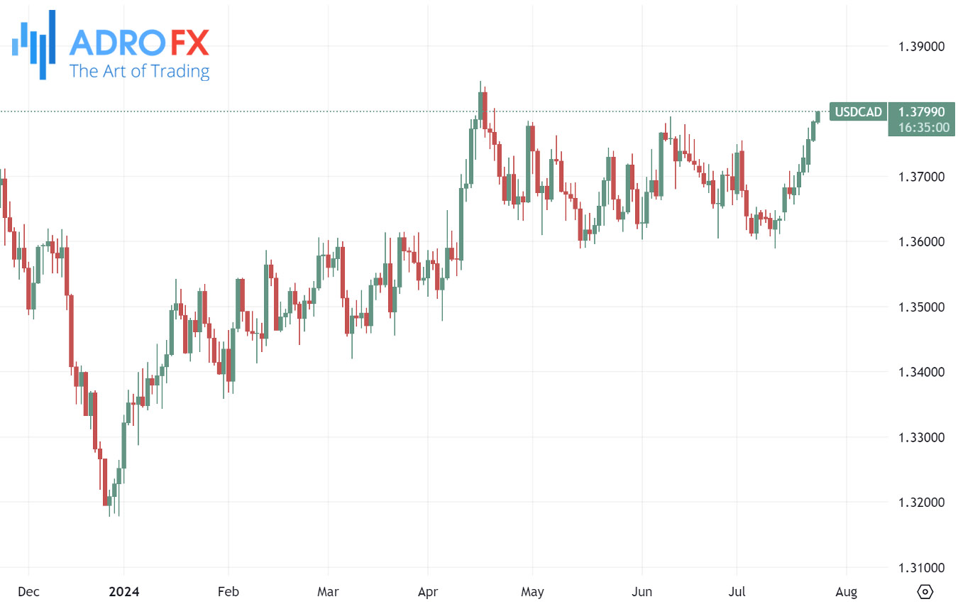 USDCAD-daily-chart