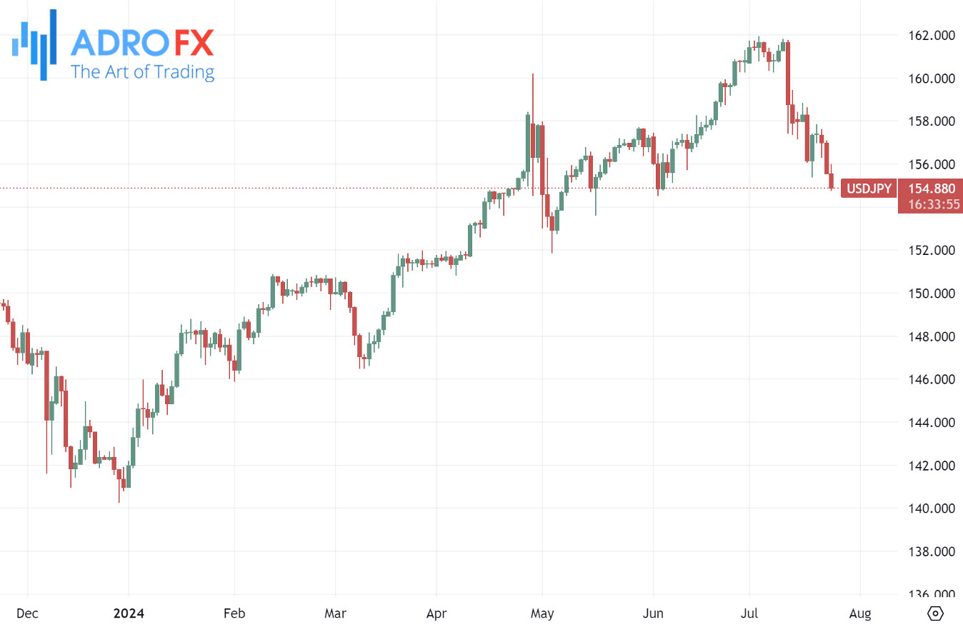 USDJPY-daily-chart