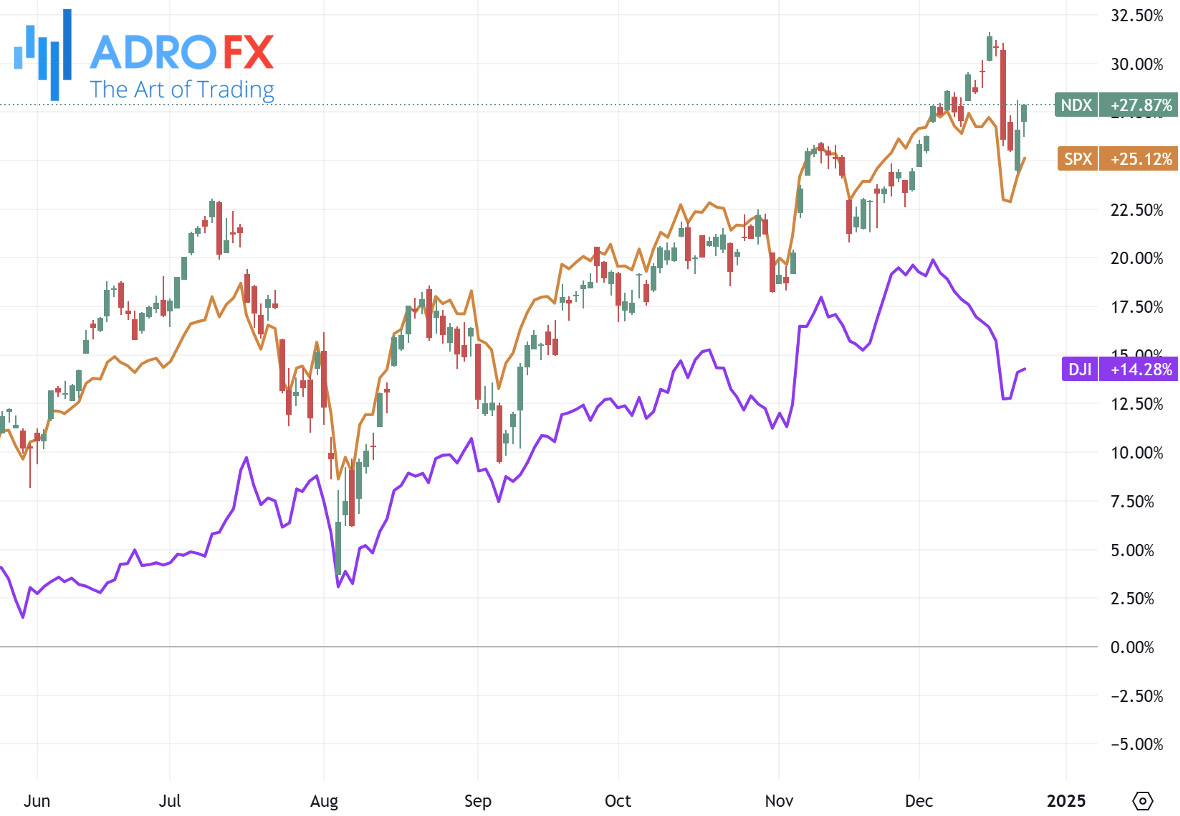 NDX-SPX-and-DJI-indices-daily-chart