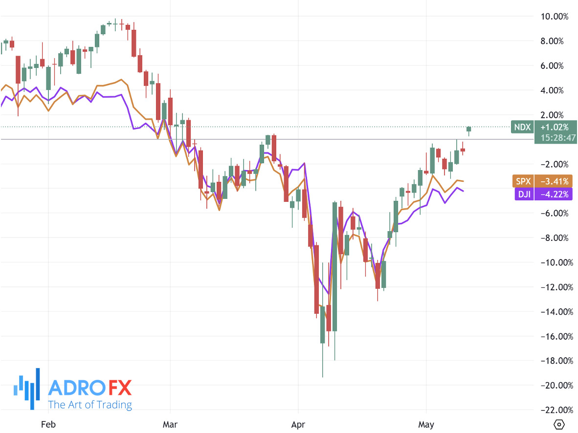NDX-SPX-and-DJI-indices-daily-chart