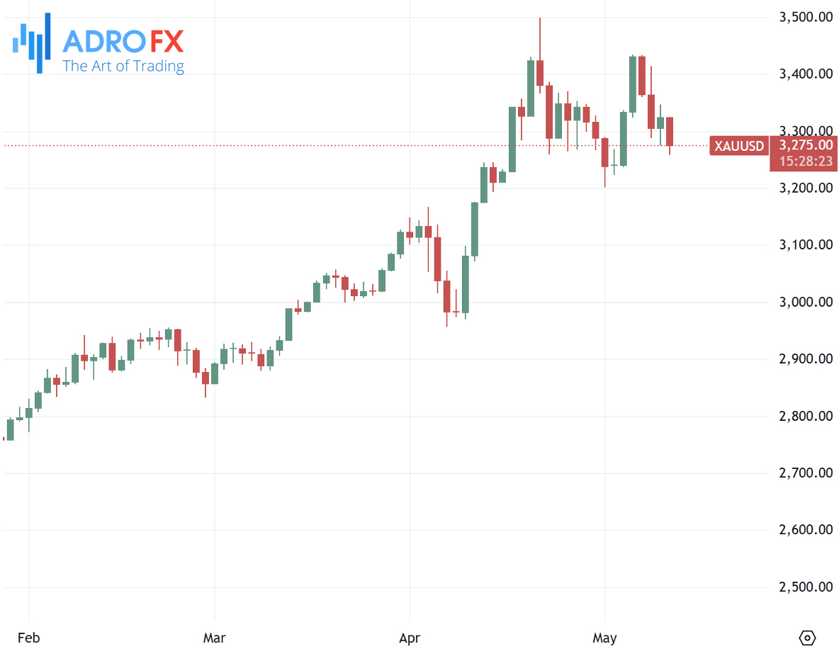 XAUUSD-daily-chart