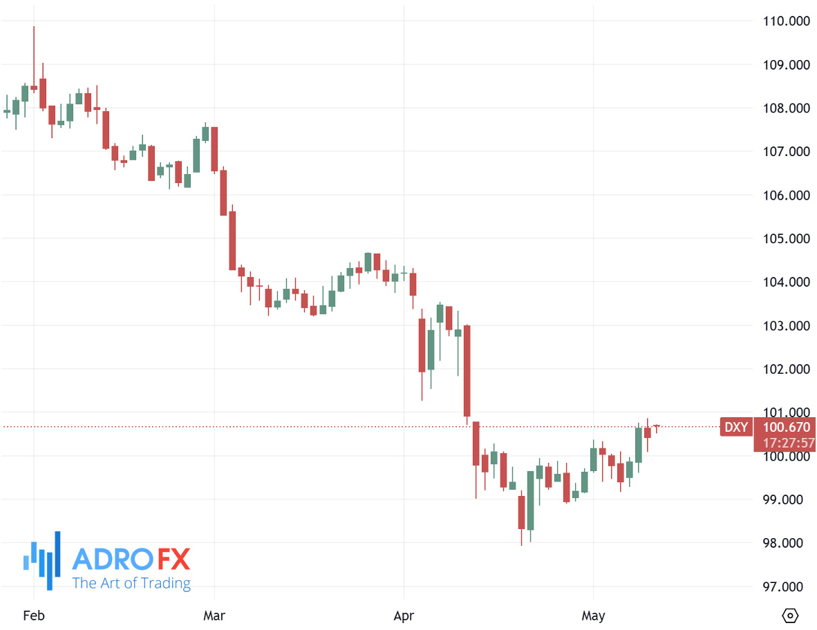 US-Dollar-Currency-Index-DXY-daily-chart
