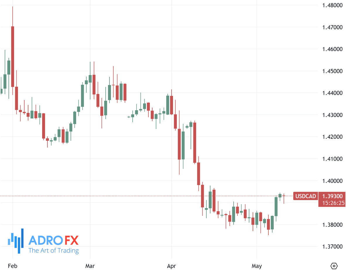 USDCAD-daily-chart