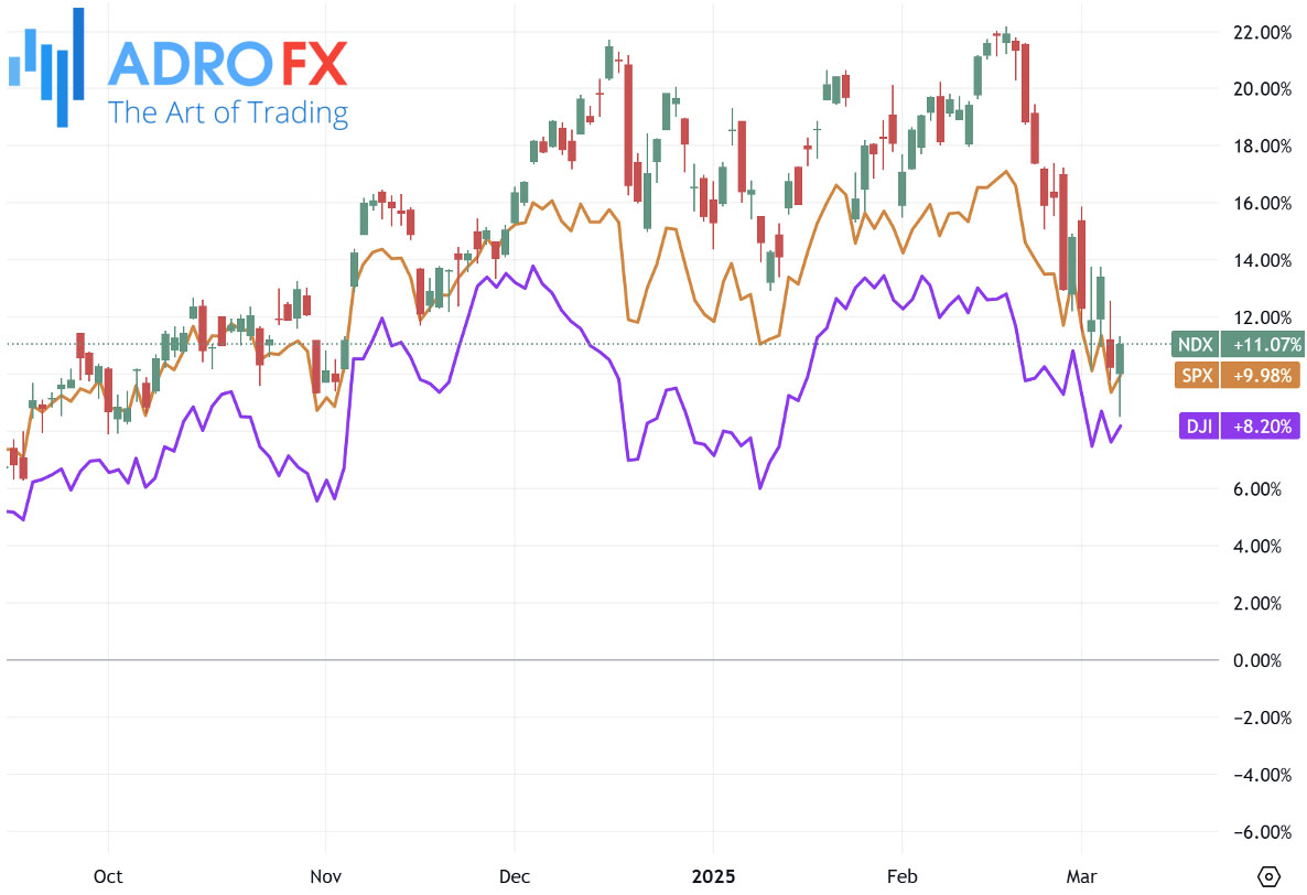 NDX-SPX-and-DJI-indices-daily-chart