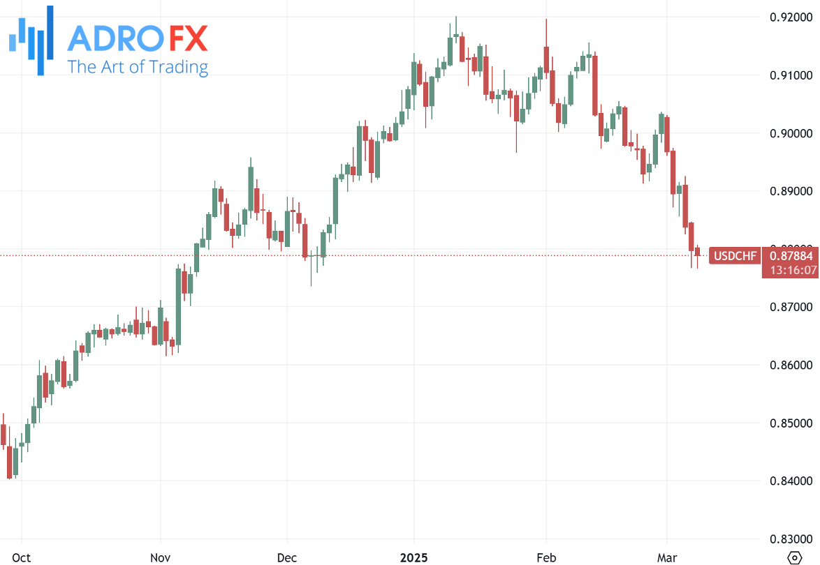 USDCHF-daily-chart