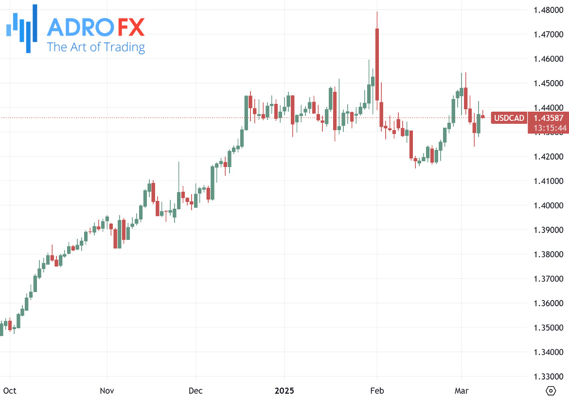 USDCAD-daily-chart