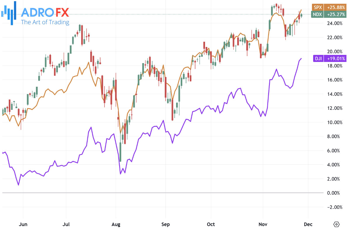 NDX-SPX-and-DJI-indices-daily-chart