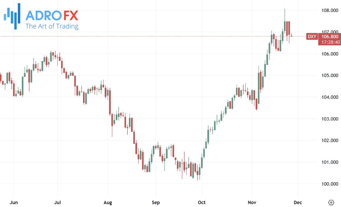 US-Dollar-Currency-Index-daily-chart