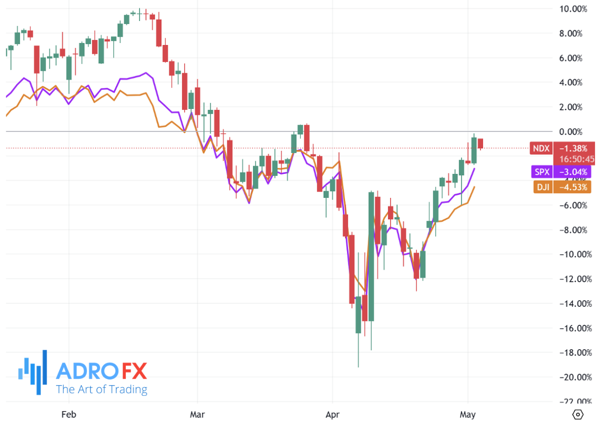 NDX-SPX-and-DJI-indices-daily-chart