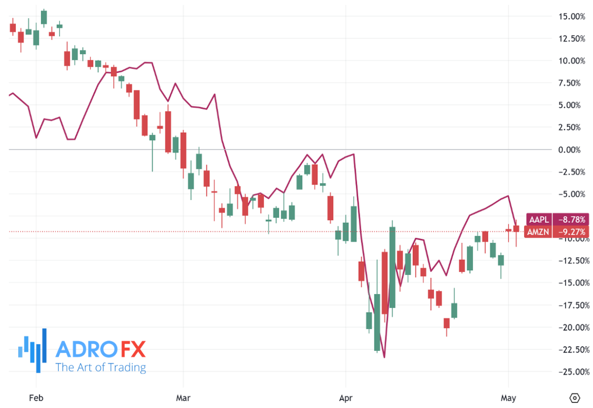 Amazon-and-Apple-stocks-daily-chart